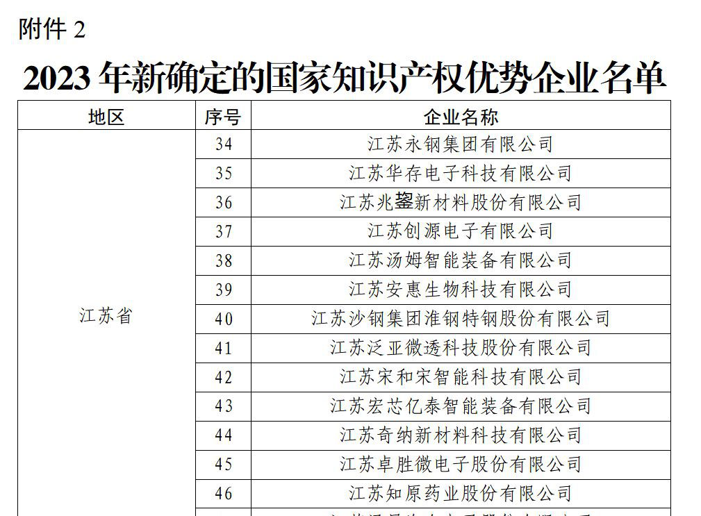 祝賀！淮鋼獲“國家知識(shí)產(chǎn)權(quán)優(yōu)勢(shì)企業(yè)”榮譽(yù)稱號(hào)
